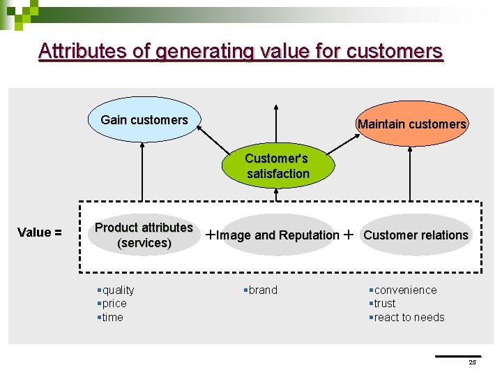 Attributes of generating value for customers Gain customers Maintain customers Customer's satisfaction Value =