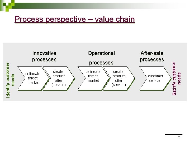 Identify customer needs Innovative processes delineate target market create product offer (service) Operational processes