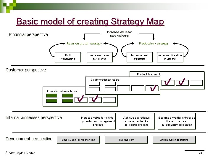 Basic model of creating Strategy Map Increase value for stockholders Financial perspective Revenue growth