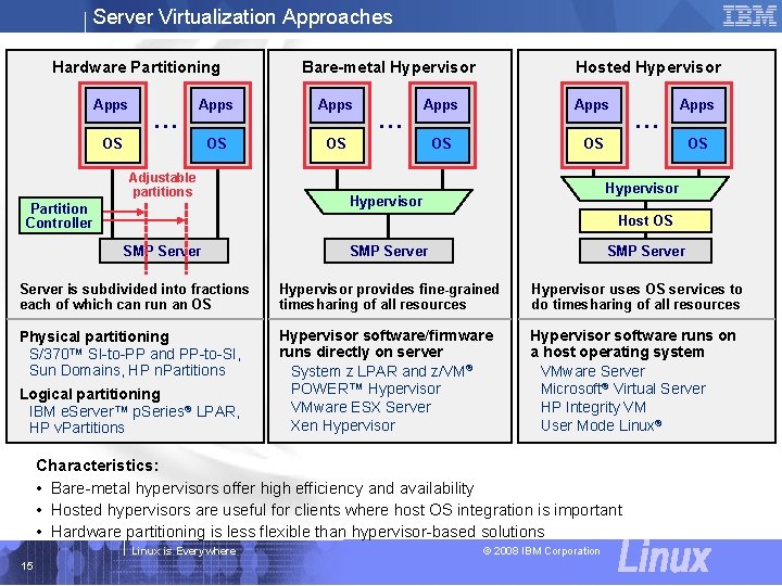 IBMVirtualization Linux on z. Series Approaches Server Hardware Partitioning Apps . . . Bare-metal