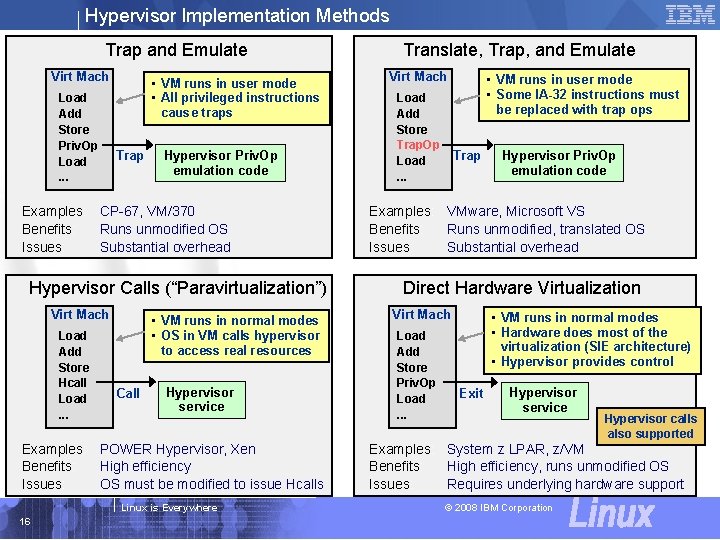 IBM Linux. Implementation on z. Series Hypervisor Methods Trap and Emulate Virt Mach Load