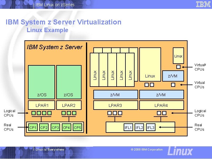 IBM Linux on z. Series IBM System z Server Virtualization Linux Example IBM System