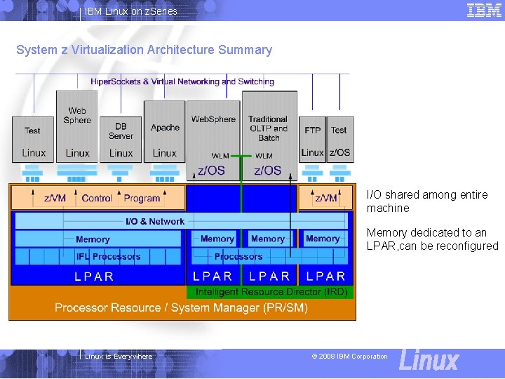 IBM Linux on z. Series System z Virtualization Architecture Summary I/O shared among entire