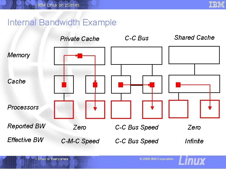 IBM Linux on z. Series Internal Bandwidth Example Private Cache C-C Bus Shared Cache