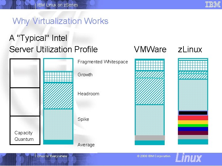 IBM Linux on z. Series Why Virtualization Works A "Typical" Intel Server Utilization Profile