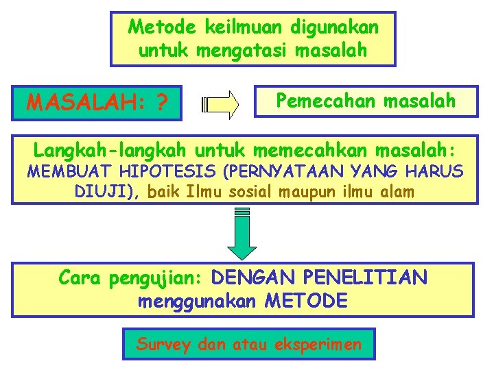 Metode keilmuan digunakan untuk mengatasi masalah MASALAH: ? Pemecahan masalah Langkah-langkah untuk memecahkan masalah: