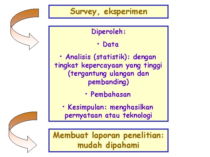 Survey, eksperimen Diperoleh: • Data • Analisis (statistik): dengan tingkat kepercayaan yang tinggi (tergantung