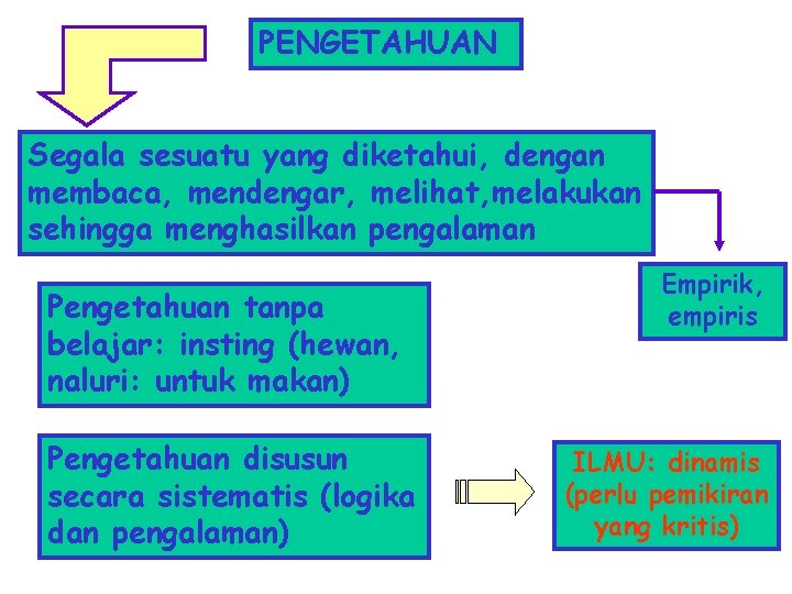 PENGETAHUAN Segala sesuatu yang diketahui, dengan membaca, mendengar, melihat, melakukan sehingga menghasilkan pengalaman Pengetahuan