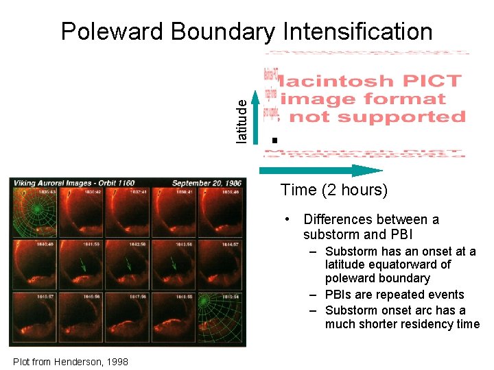 latitude Poleward Boundary Intensification Time (2 hours) • Differences between a substorm and PBI latitude Poleward Boundary Intensification Time (2 hours) • Differences between a substorm and PBI