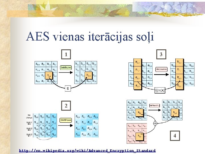 AES vienas iterācijas soļi 1 3 2 4 http: //en. wikipedia. org/wiki/Advanced_Encryption_Standard 