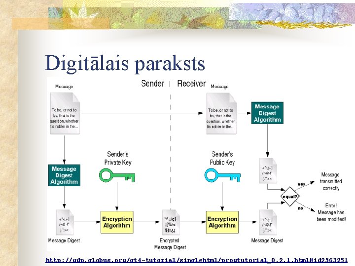 Digitālais paraksts http: //gdp. globus. org/gt 4 -tutorial/singlehtml/progtutorial_0. 2. 1. html#id 2563251 