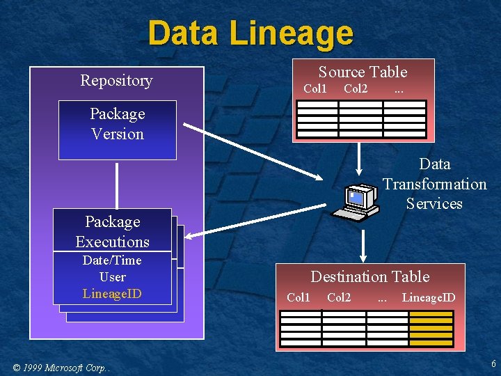 Data Lineage Repository Source Table Col 1 Col 2 . . . Package Version