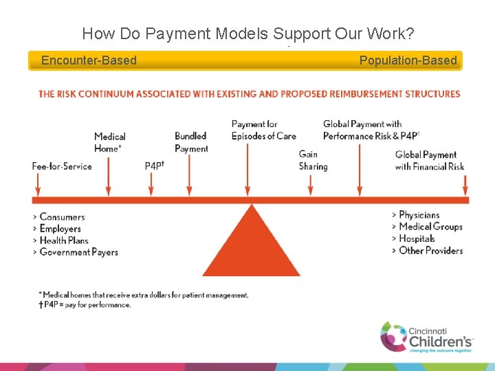 How Do Payment Portfolio Models of Risk Support Options Our Work? Encounter-Based Population-Based 