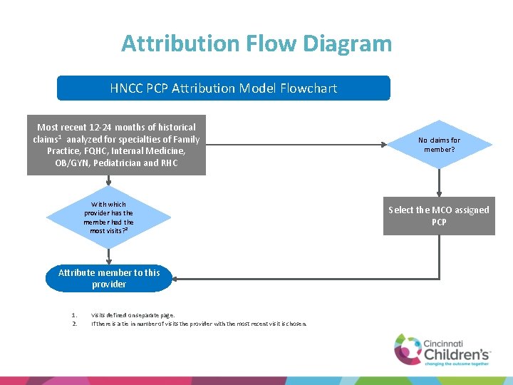 Attribution Flow Diagram HNCC PCP Attribution Model Flowchart Most recent 12 -24 months of