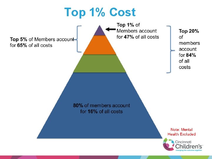 Top 1% Cost 