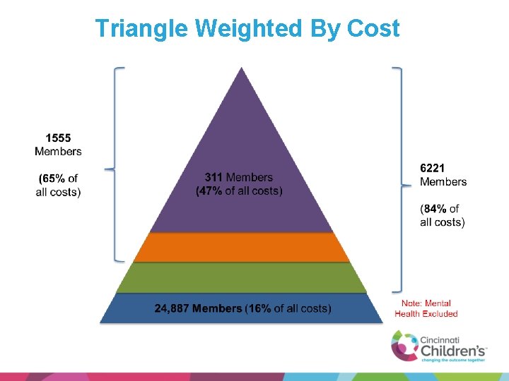 Triangle Weighted By Cost 