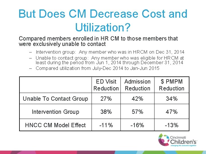 But Does CM Decrease Cost and Utilization? Compared members enrolled in HR CM to