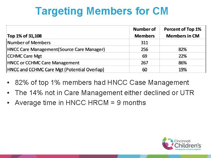 Targeting Members for CM • 82% of top 1% members had HNCC Case Management
