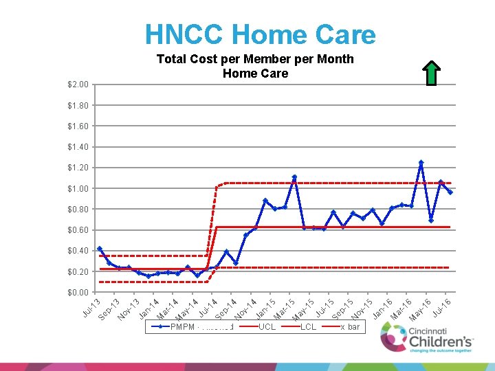 HNCC Home Care $2. 00 Total Cost per Member per Month Home Care $1.