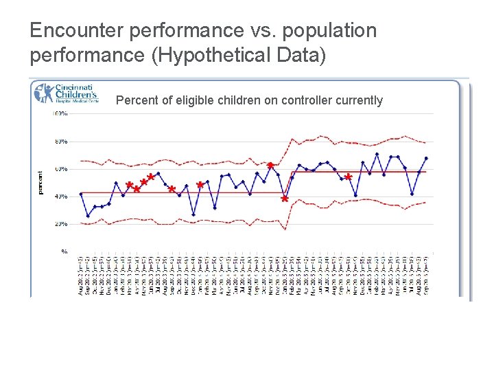 Encounter performance vs. population performance (Hypothetical Data) Percent of children of eligible getting children