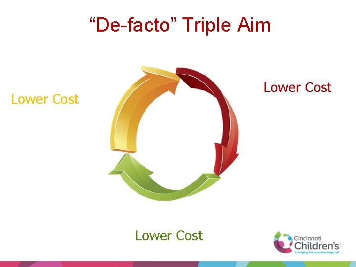 “De-facto” Triple Aim Lower Cost 