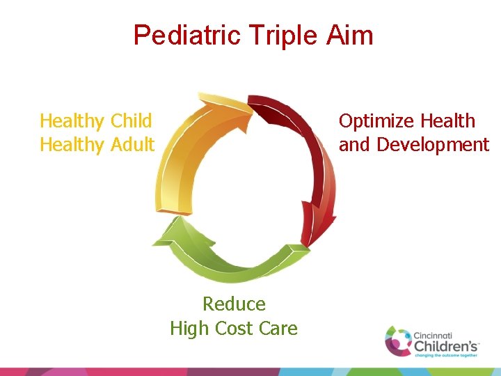 Pediatric Triple Aim Healthy Child Healthy Adult Optimize Health and Development Reduce High Cost