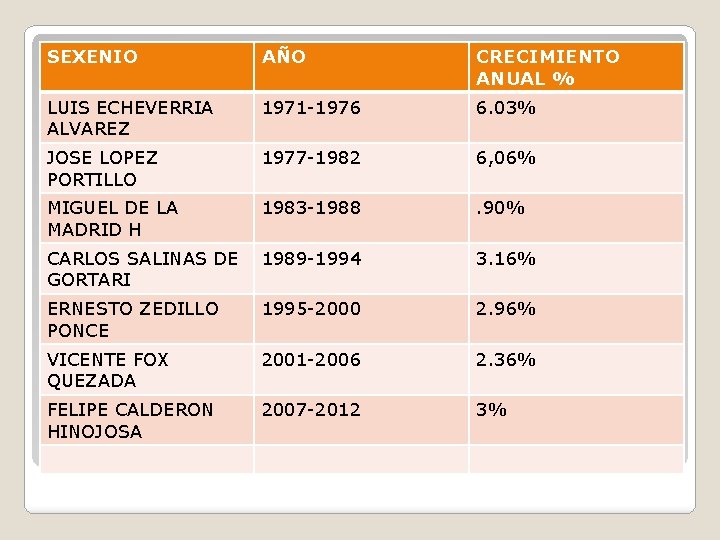 SEXENIO AÑO CRECIMIENTO ANUAL % LUIS ECHEVERRIA ALVAREZ 1971 -1976 6. 03% JOSE LOPEZ