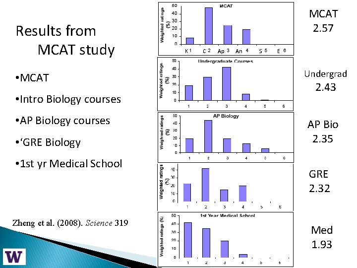 Results from MCAT study • MCAT • Intro Biology courses • AP Biology courses