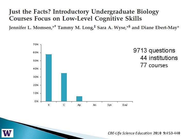 70% 9713 questions 44 institutions 77 courses 60% 50% 40% 30% 20% 10% 0%