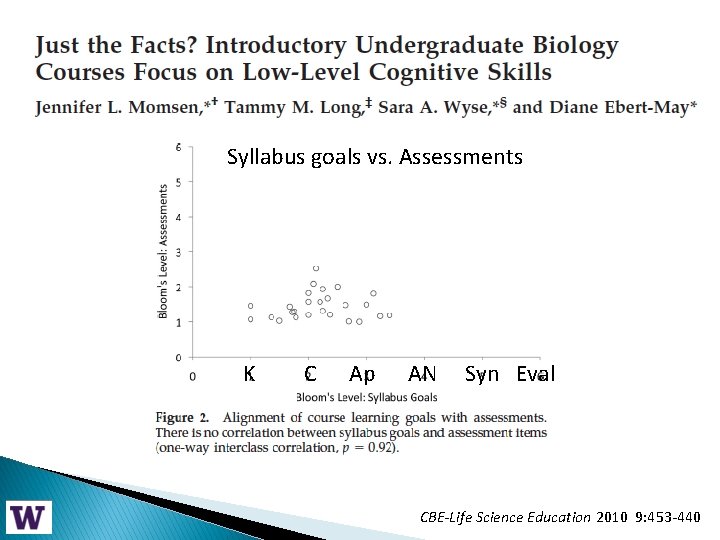 Syllabus goals vs. Assessments K C Ap AN Syn Eval CBE-Life Science Education 2010