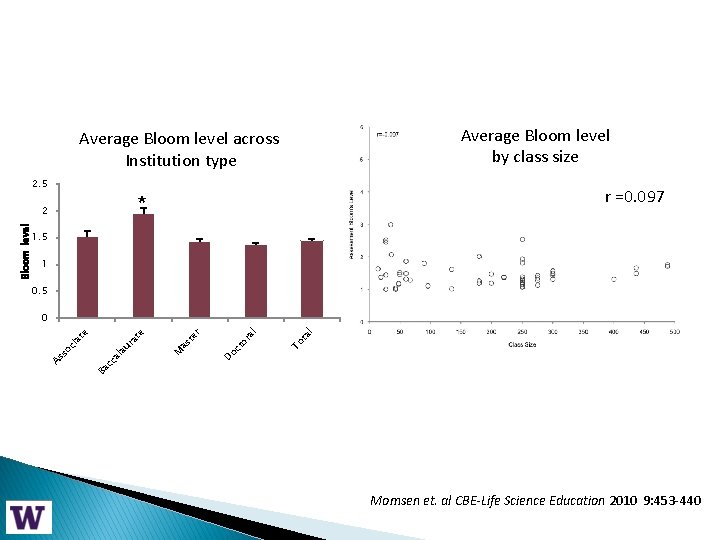 Average Bloom level by class size Average Bloom level across Institution type 2. 5