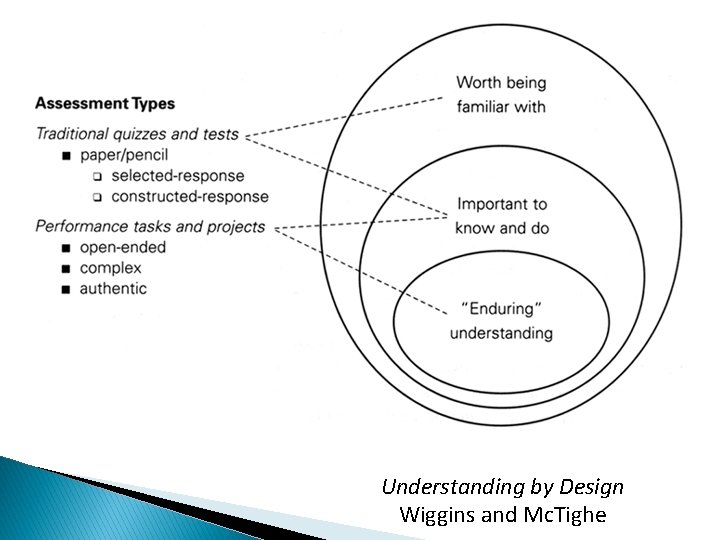 Understanding by Design Wiggins and Mc. Tighe 