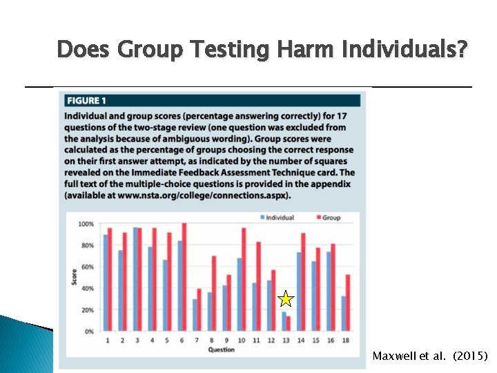 Does Group Testing Harm Individuals? Maxwell et al. (2015) 