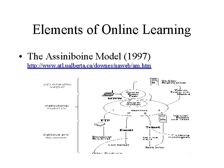 Elements of Online Learning • The Assiniboine Model (1997) http: //www. atl. ualberta. ca/downes/naweb/am.
