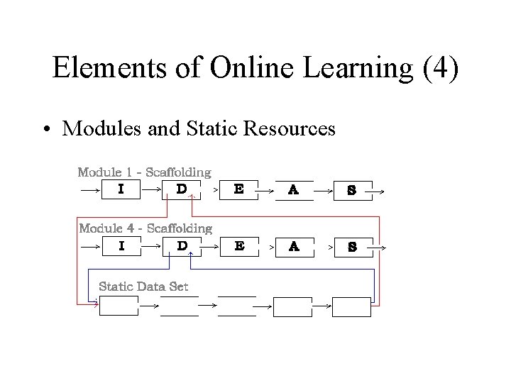 Elements of Online Learning (4) • Modules and Static Resources 