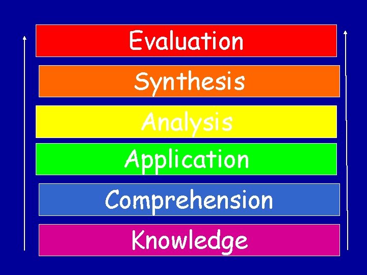 Evaluation Synthesis Analysis Application Comprehension Knowledge 