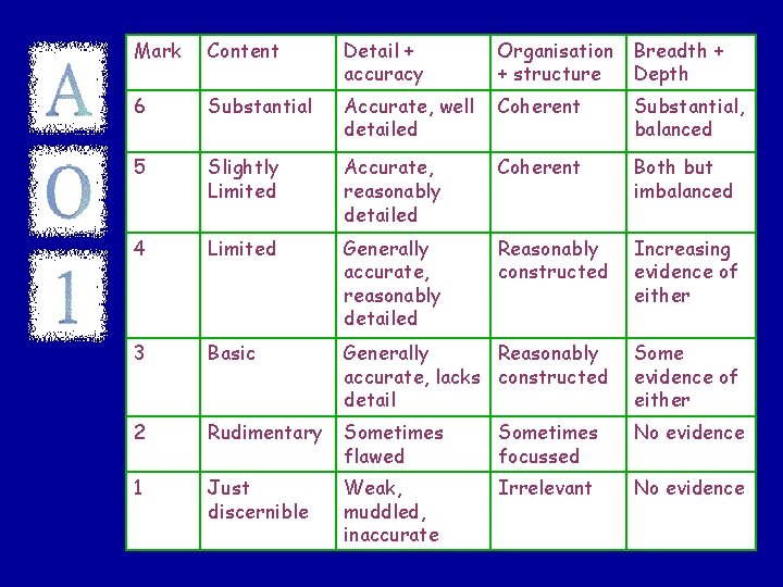 Mark Content Detail + accuracy Organisation + structure Breadth + Depth 6 Substantial Accurate,