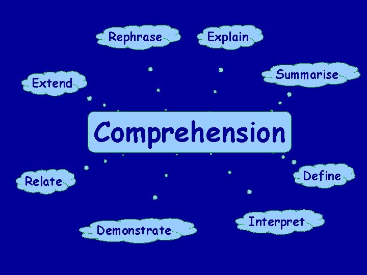 Rephrase Explain Summarise Extend Comprehension Define Relate Demonstrate Interpret 
