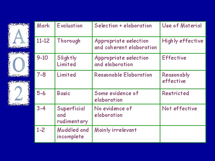 Mark Evaluation Selection + elaboration Use of Material 11 -12 Thorough Appropriate selection Highly