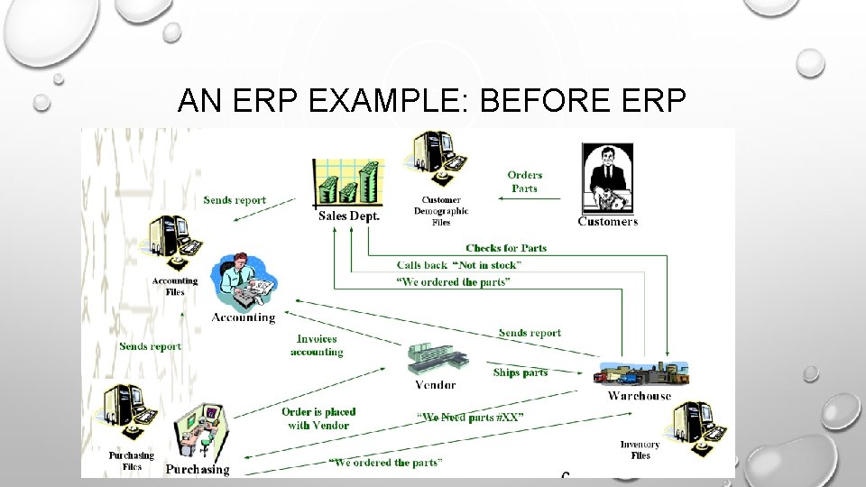 AN ERP EXAMPLE: BEFORE ERP AN ERP EXAMPLE: BEFORE ERP