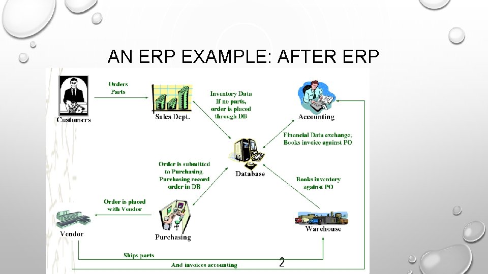 AN ERP EXAMPLE: AFTER ERP AN ERP EXAMPLE: AFTER ERP