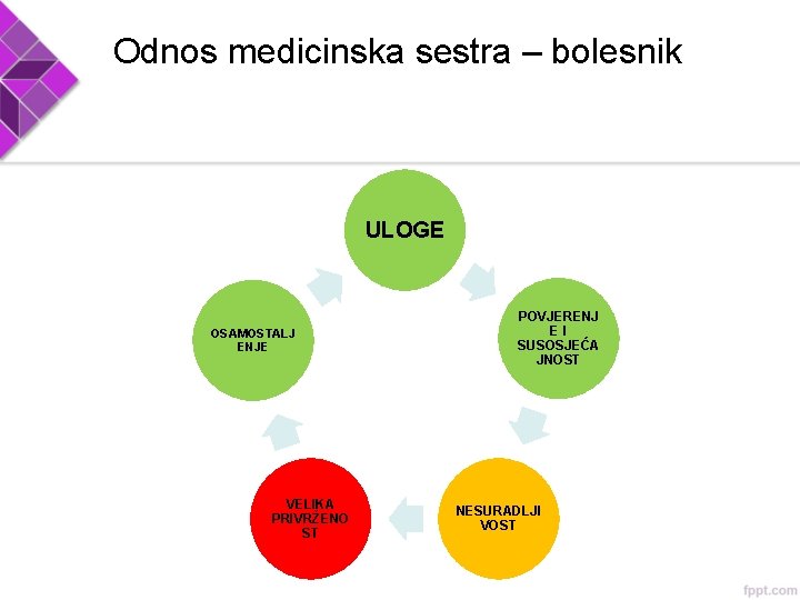 Odnos medicinska sestra – bolesnik ULOGE OSAMOSTALJ ENJE VELIKA PRIVRŽENO ST POVJERENJ EI SUSOSJEĆA