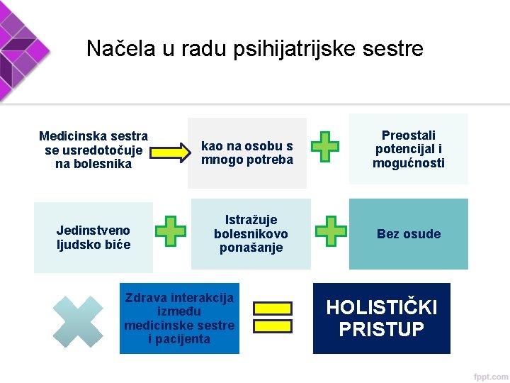 Načela u radu psihijatrijske sestre Medicinska sestra se usredotočuje na bolesnika Jedinstveno ljudsko biće