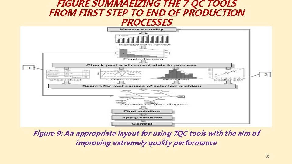FIGURE SUMMAEIZING THE 7 QC TOOLS FROM FIRST STEP TO END OF PRODUCTION PROCESSES