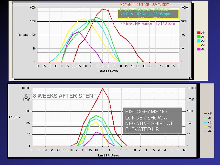 Normal HR Range 38 -75 bpm 1 st Elev. HR Range 76 -85 bpm