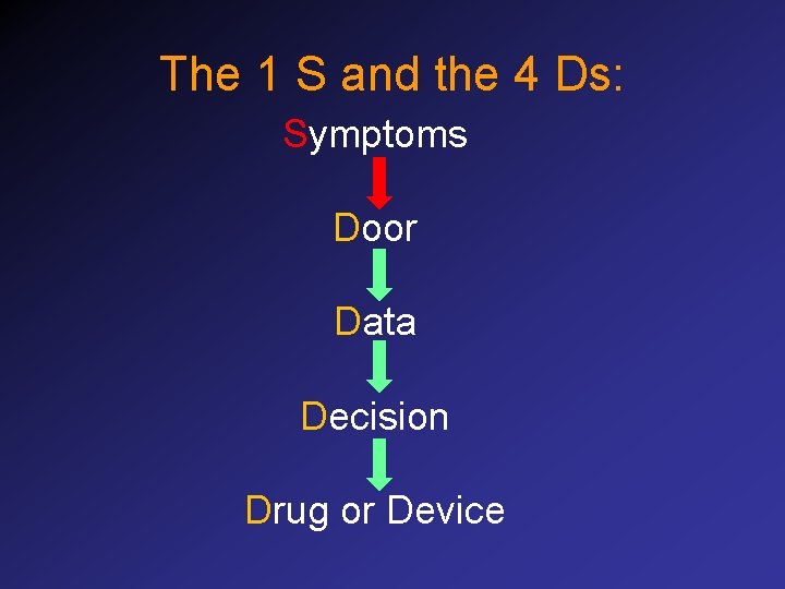 The 1 S and the 4 Ds: Symptoms Door Data Decision Drug or Device