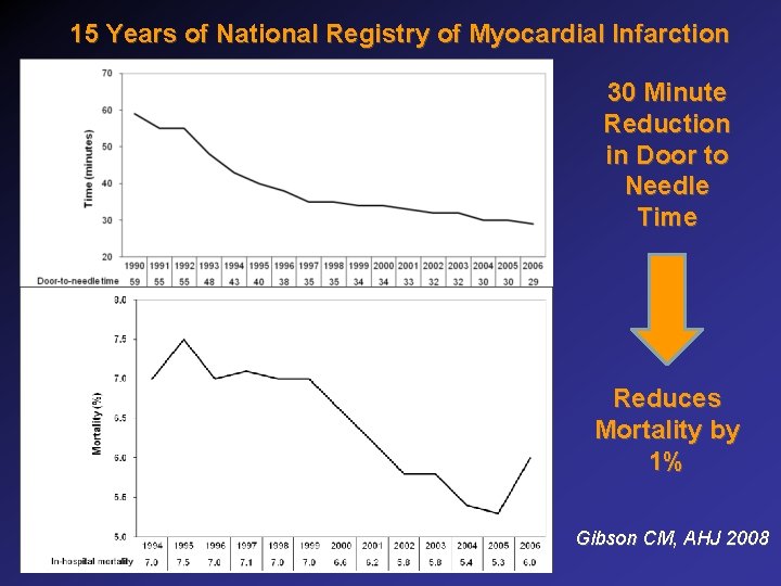 15 Years of National Registry of Myocardial Infarction 30 Minute Reduction in Door to