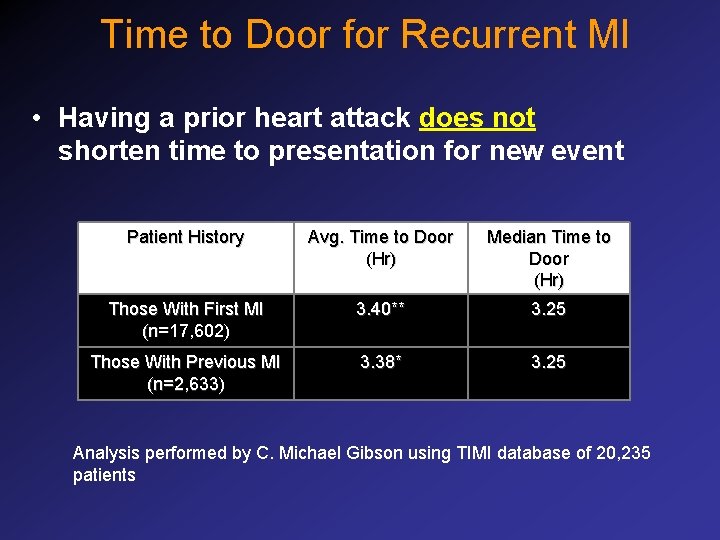 Time to Door for Recurrent MI • Having a prior heart attack does not