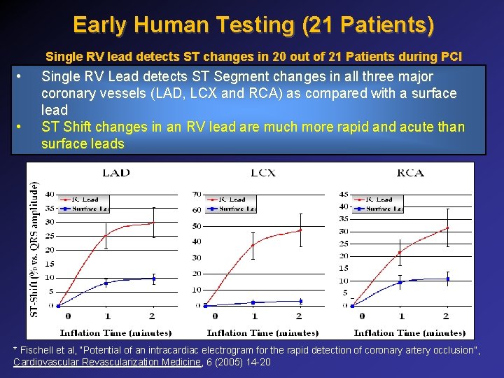 Early Human Testing (21 Patients) Single RV lead detects ST changes in 20 out