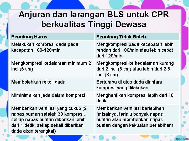 Anjuran dan larangan BLS untuk CPR berkualitas Tinggi Dewasa Penolong Harus Penolong Tidak Boleh